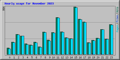 Hourly usage for November 2023