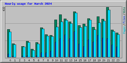 Hourly usage for March 2024