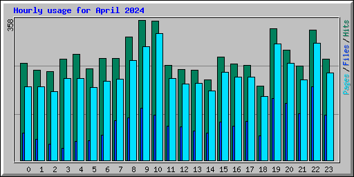 Hourly usage for April 2024