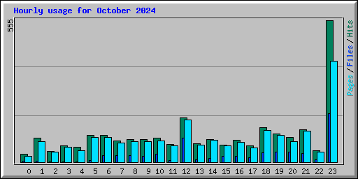 Hourly usage for October 2024