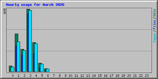 Hourly usage for March 2026