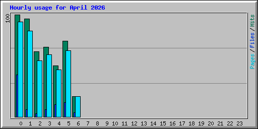 Hourly usage for April 2026
