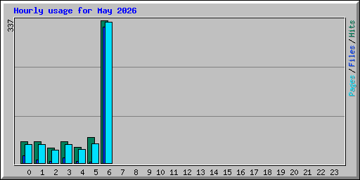Hourly usage for May 2026