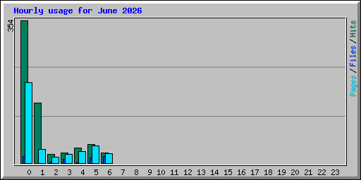 Hourly usage for June 2026