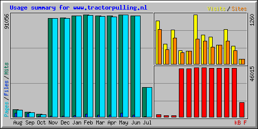 Usage summary for www.tractorpulling.nl